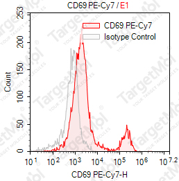 Anti-CD69 Antibody-PE-Cy7 (FN50)