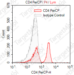 Anti-CD4 Antibody-PerCP (OKT4)