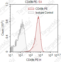 Anti-CD49b Antibody-PE (HAS-4)