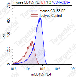 Anti-CD155 Antibody-PE (4.24.1)