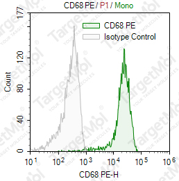 Anti-CD68 Antibody-PE (Y1/82A)
