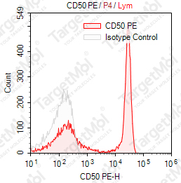 Anti-CD50 Antibody-PE (186-2G9)