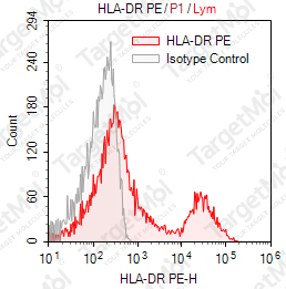 Anti-HLA-DR Antibody-PE (L243)