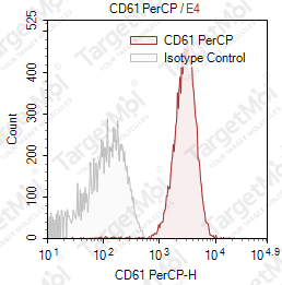 Anti-CD61 Antibody-PerCP (PM6/13)