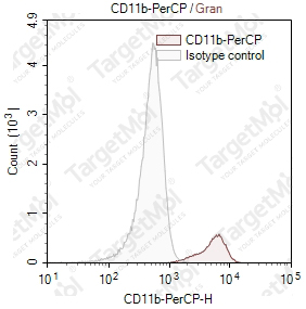 Anti-CD11b Antibody-PerCP (LM2/1.6.11)