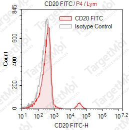 Anti-CD20 Antibody-FITC (BCA/B20)