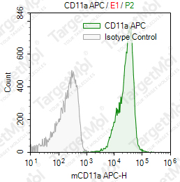 Anti-CD11a Antibody-APC (I21/7)
