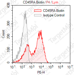 Anti-CD45RA Antibody-Biotin (HI100)