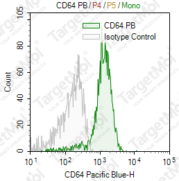 Anti-CD64 Antibody-Pacific Blue (10.1)