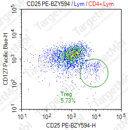 Anti-CD25 Antibody-PE-BZY594 (143-13)