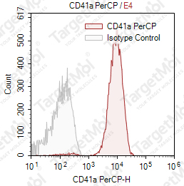 Anti-CD41a Antibody-PerCP (HIP8)