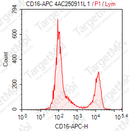 Anti-CD16 Antibody-APC (CB16)