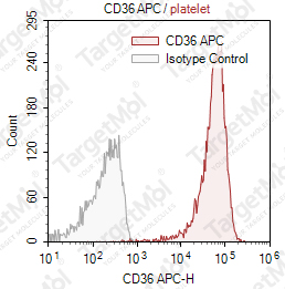 Anti-CD36 Antibody-APC (3E12)