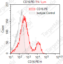 Anti-CD16 Antibody-PE (CB16)