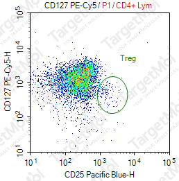 Anti-CD127 Antibody-PE-Cy5 (RDR5)