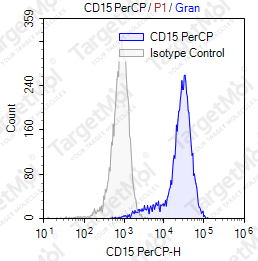 Anti-CD15 Antibody-PerCP (W6D3A12)