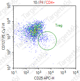 Anti-CD127 Antibody-PE-Cy7 (A019D5)
