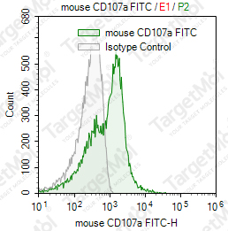 Anti-CD107a Antibody-FITC (1D4B)