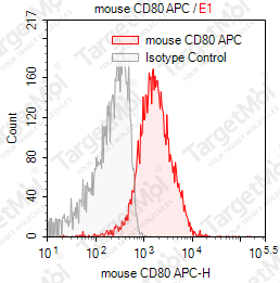 Anti-CD80 Antibody-APC (16-10A1)