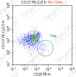 Anti-CD127 Antibody-PE-Cy5 (A019D5)