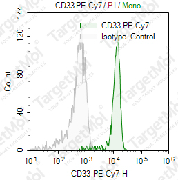 Anti-CD33 Antibody-PE-Cy7 (6C5)