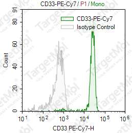 Anti-CD33 Antibody-PE-Cy7 (P67.6)