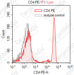 Anti-CD4 Antibody-PE (EDU-2)