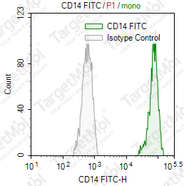 Anti-CD61 Antibody-FITC (8B3)