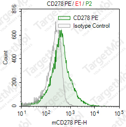 Anti-CD278 Antibody-PE (7E.17G9)