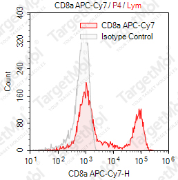 Anti-CD8a Antibody-APC-Cy7 (RPA-T8)