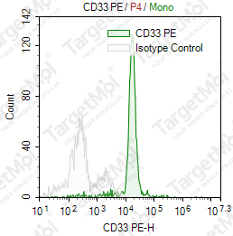 Anti-CD33 Antibody-PE (6C5)