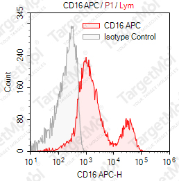Anti-CD16 Antibody-APC (3G8)