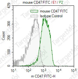 Anti-CD47 Antibody-FITC (miap301)