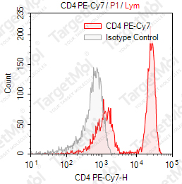 Anti-CD4 Antibody-PE-Cy7 (RPA-T4)