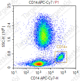 Anti-CD14 Antibody-APC-Cy7 (UCHM-1)