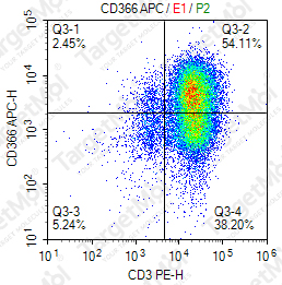 Anti-CD366 Antibody-APC (F38-2E2)