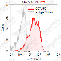 Anti-CD7 Antibody-APC (124-1D1)