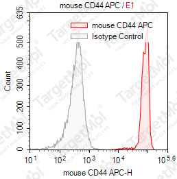 Anti-CD44 Antibody-APC (KM201)