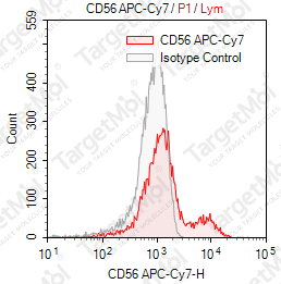 Anti-CD56 Antibody-APC-Cy7 (NCAM16.2)