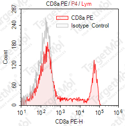 Anti-CD8a Antibody-PE (HIT8a)