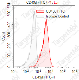 Anti-CD49d Antibody-FITC (BU49)
