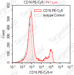 Anti-CD16 Antibody-PE-Cy5 (CB16)
