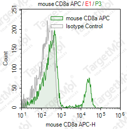 Anti-CD8a Antibody-APC (2.43)