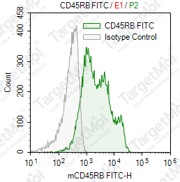Anti-CD45RB Antibody-FITC (MB23G2)