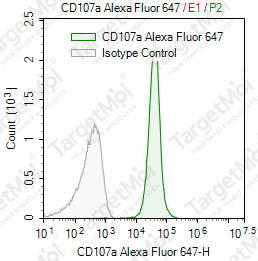 Anti-CD107a Antibody-AF647 (H4A3)