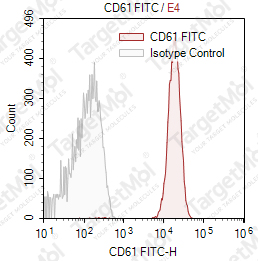 Anti-CD61 Antibody-FITC (V1-PL2)