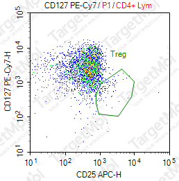 Anti-CD127 Antibody-PE-Cy7 (RDR5)