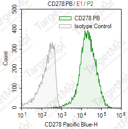 Anti-CD278 (ICOS) Antibody-Pacific Blue (C398.4A)