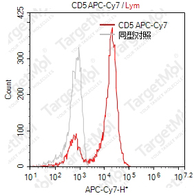 Anti-CD5 Antibody-APC-Cy7 (UCHT-2)