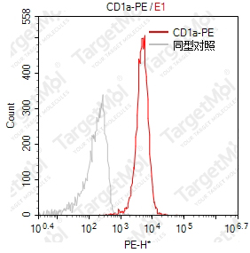 Anti-CD1a Antibody-PE (HI149)